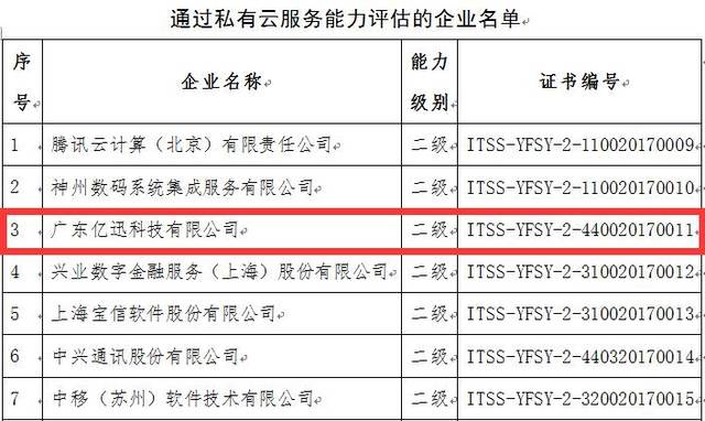 億迅科技榮登工信部私有云服務(wù)能力增強級榜單，與行業(yè)巨頭并肩前行